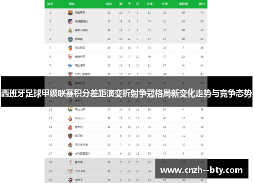 西班牙足球甲级联赛积分差距演变折射争冠格局新变化走势与竞争态势