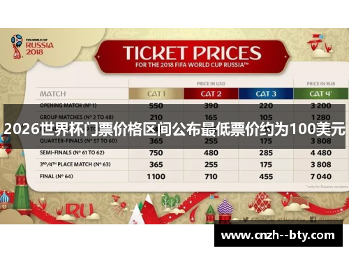 2026世界杯门票价格区间公布最低票价约为100美元